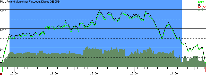 Barometer